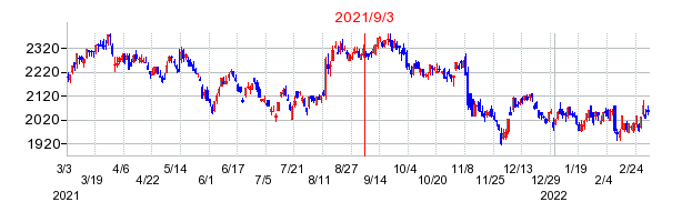 2021年9月3日 09:20前後のの株価チャート
